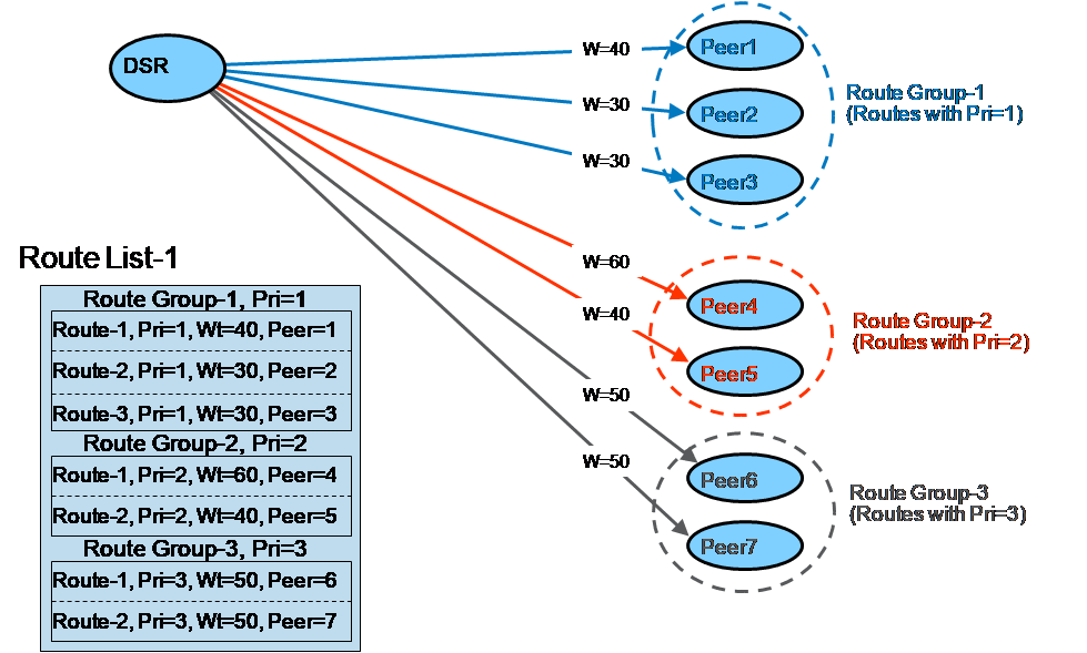 Load Balancing Based on Route Groups and Peer Weights