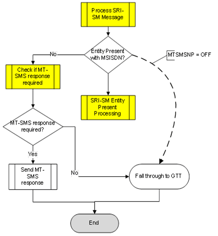 img/g-port-sms-mt-processing-no-entity-case.png