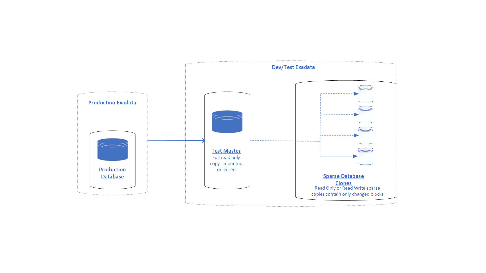 High level architecture of Exadata Sparse Cloning