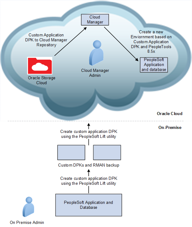 Lift and Shift Process