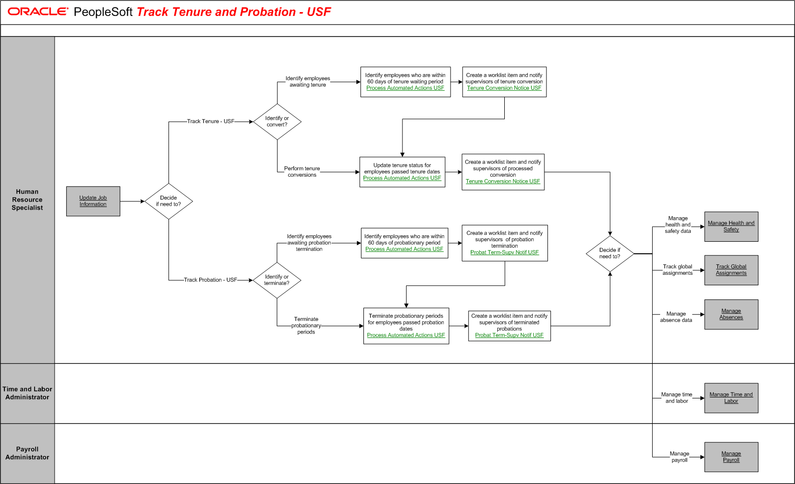 Track Tenure and Probation - USF