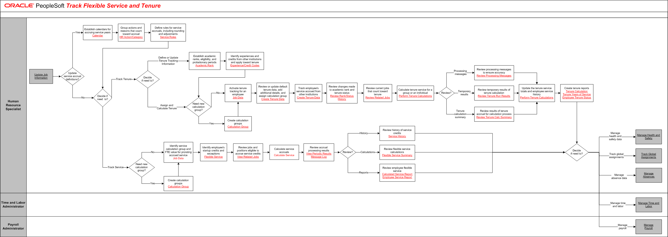 Track Flexible Service and Tenure