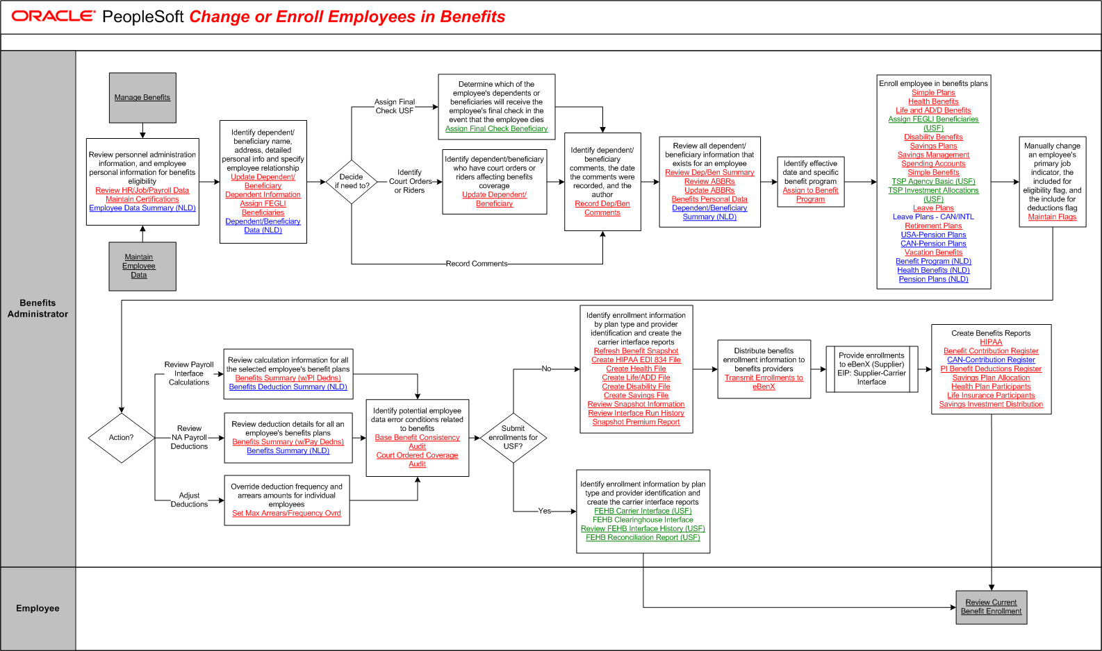 Change or Enroll Employees in Benefits