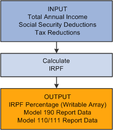 IRPF process flow for PeopleSoft Global Payroll for Spain