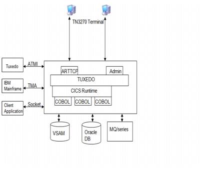Oracle Tuxedo Application Runtime for CICSのアーキテクチャ Oracle Tuxedo Application Runtime for CICSのアーキテクチャ