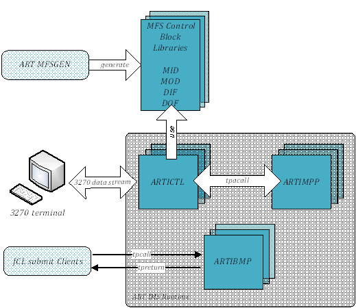 Tuxedo ART for IMSのアーキテクチャ Tuxedo ART for IMSのアーキテクチャ