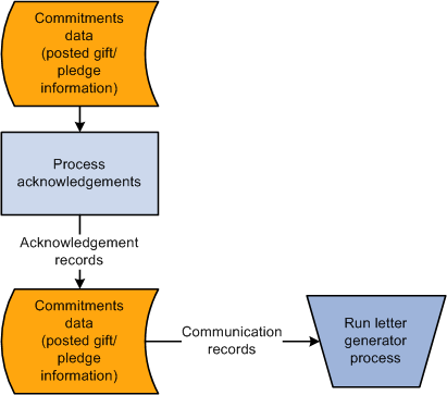 Acknowledgement process into letter generation