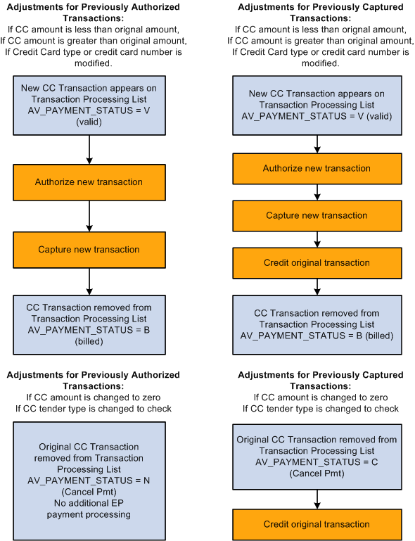 Gift and membership credit card transaction adjustment process for previously authorized or captured transactions