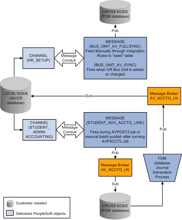 Messaging process for Contributor Relations to Financials 8.4 or 8.8, including publishing and subscription