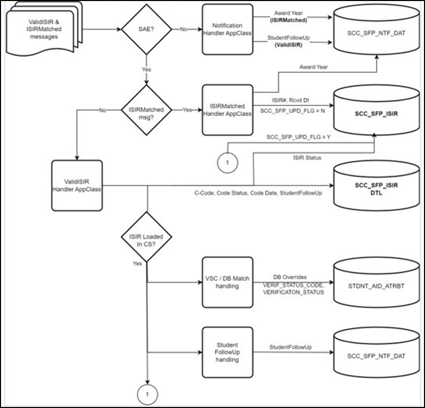 CA/SAE Message Handling Flow