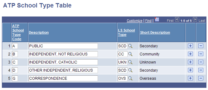 ATP (American Testing Program) School Type Table
