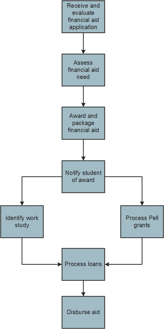 Financial aid business process