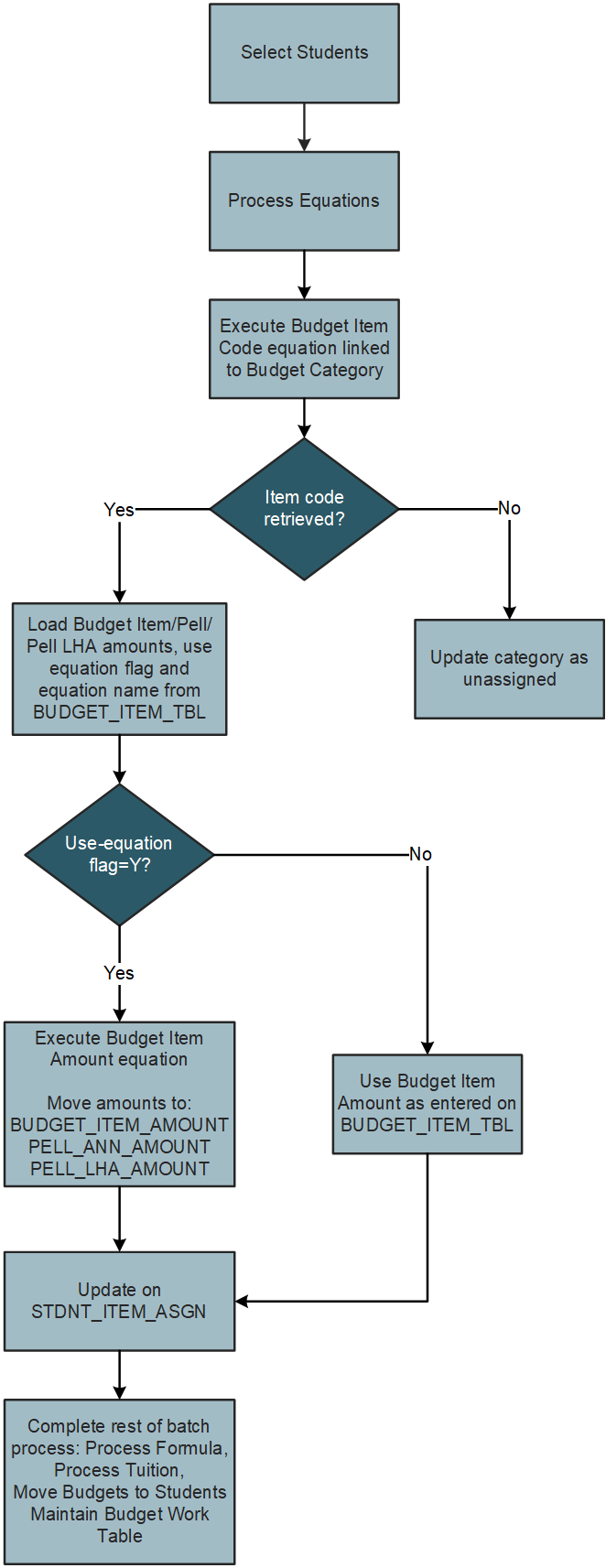 Budget Assignment Using Equations