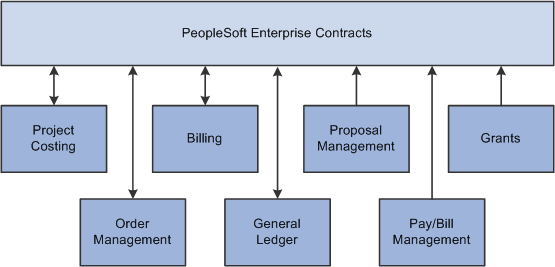 PeopleSoft Contracts integration flow with other PeopleSoft applications