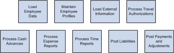 PeopleSoft Expenses business processes