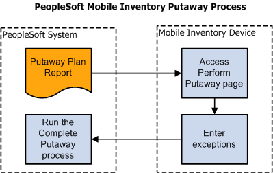 PeopleSoft Mobile Inventory Putaway process