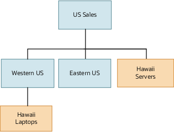最上位にUS Salesテリトリがある単純な不規則なテリトリ階層を示す図。 Western US、Eastern USおよびHawaii Serversは、US Salesの子テリトリです。 Hawaii Laptopsは、Western USテリトリの子です。