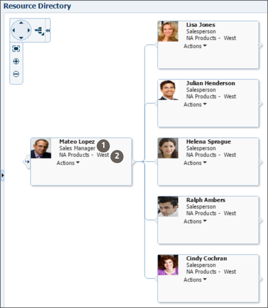 Vision Corporationのリソース・ディレクトリの営業階層の一部のスクリーン・キャプチャ。 この図は、NA Products - Westの営業マネージャ Mateo Lopezと直属上司を示しています。 