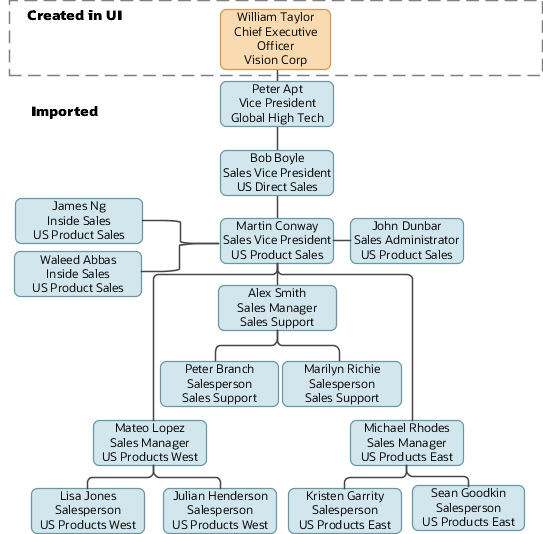 UIで作成されたユーザーとインポートされたユーザーが強調表示されたVision Corporationの組織階層の図。 サンプルのVision Corporation営業階層には、次の個人が含まれます。 それぞれの名前の後に、リソース・ロールおよびリソース組織が続きます: William Taylor, Chief Executive Officer, Vision Corp; Peter Apt, Vice President, Global: High Tech (William Taylorに直属); Bob Boyle, Sales Vice President, US Direct Sales (Peter Aptに直属); Martin Conway, Sales Vice President, US Product Sales (Bob Boyleに直属); John Dunbar Sales Administrator, US Product Sales (Martin Conwayに直属); Alex Smith, Support Manager, Sales Support (Martin Conwayに直属); Mateo Lopez, Sales Manager, US Products West (Martin Conwayに直属); Michael Rhodes, Sales Manager, US Products East (Martin Conwayに直属);Peter Branch, Product Specialist, Sales Support (Alex Smithに直属); Marilyn Richie, Product Specialist, Sales Support (Alex Smithに直属); Lisa Jones, Salesperson, US Products West (Mateo Lopezに直属); Julian Henderson, Salesperson, US Products West (Mateo Lopezに直属); Kristen Garrity, Salesperson, US Products East (Michael Rhodesに直属); Sean Goodkin, Salesperson, US Products East (Michael Rhodesに直属)。 2人のインサイド・セールス担当がMartin Conwayに直属します: James Ng, Inside Sales, US Product SalesおよびWaleed Abbas, Inside Sales, US Product Sales。