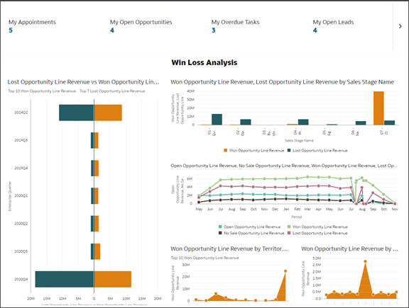 これは、Oracle Analyticコンポーネントを含む営業ダッシュボードのスクリーンショットです。