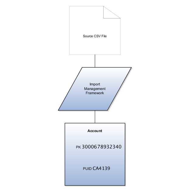 代替キー・インポートのシナリオA