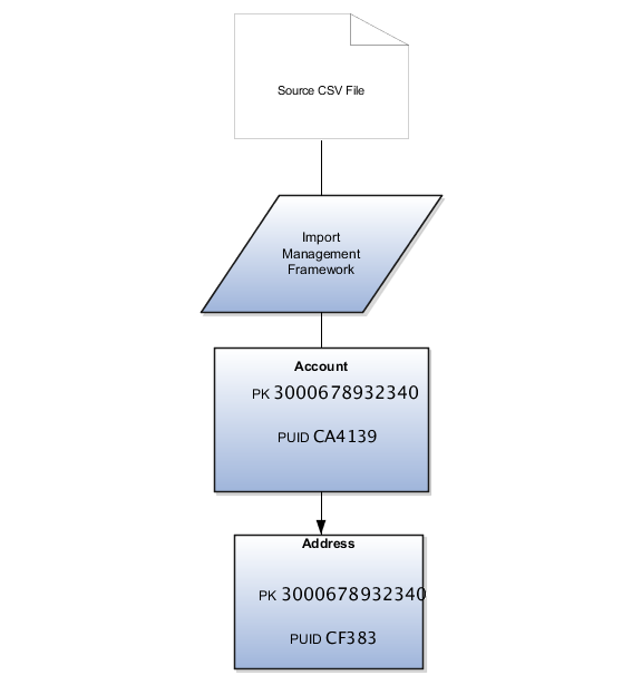 代替キー・インポートのシナリオB