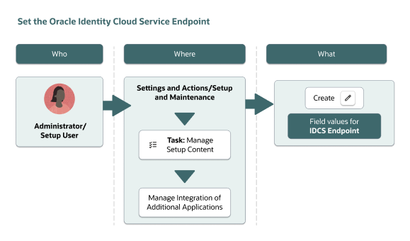 IDCSエンドポイント・タスク・フロー。