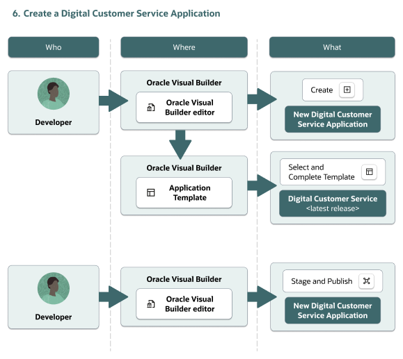 DCSアプリケーションを設定するプロセスを示す図。