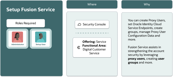 Fusion Serviceのコンポーネントを示す図。