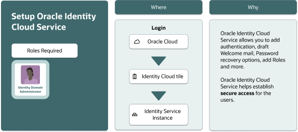 Identity Cloud Serviceのコンポーネントを示す図。