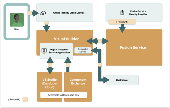 Fusion ServiceのDigital Customer Serviceの実装概要を示す図