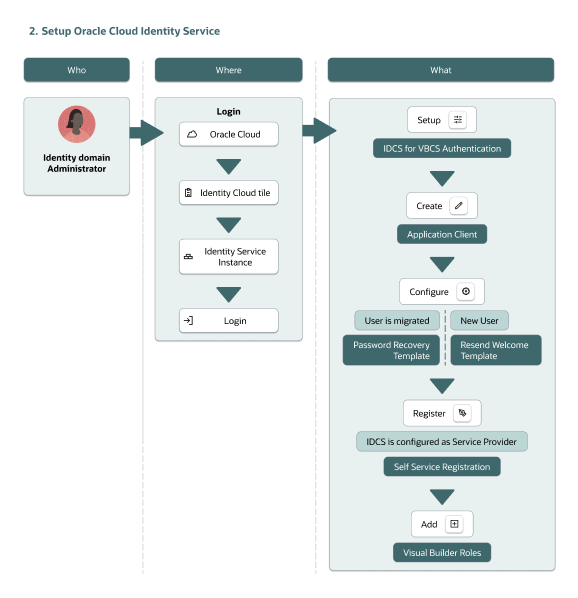 Identity Cloud Service設定の概要