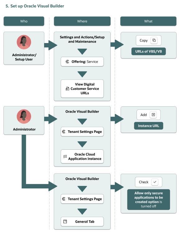 Visual Buiilderの設定のグラフィカルな概要。