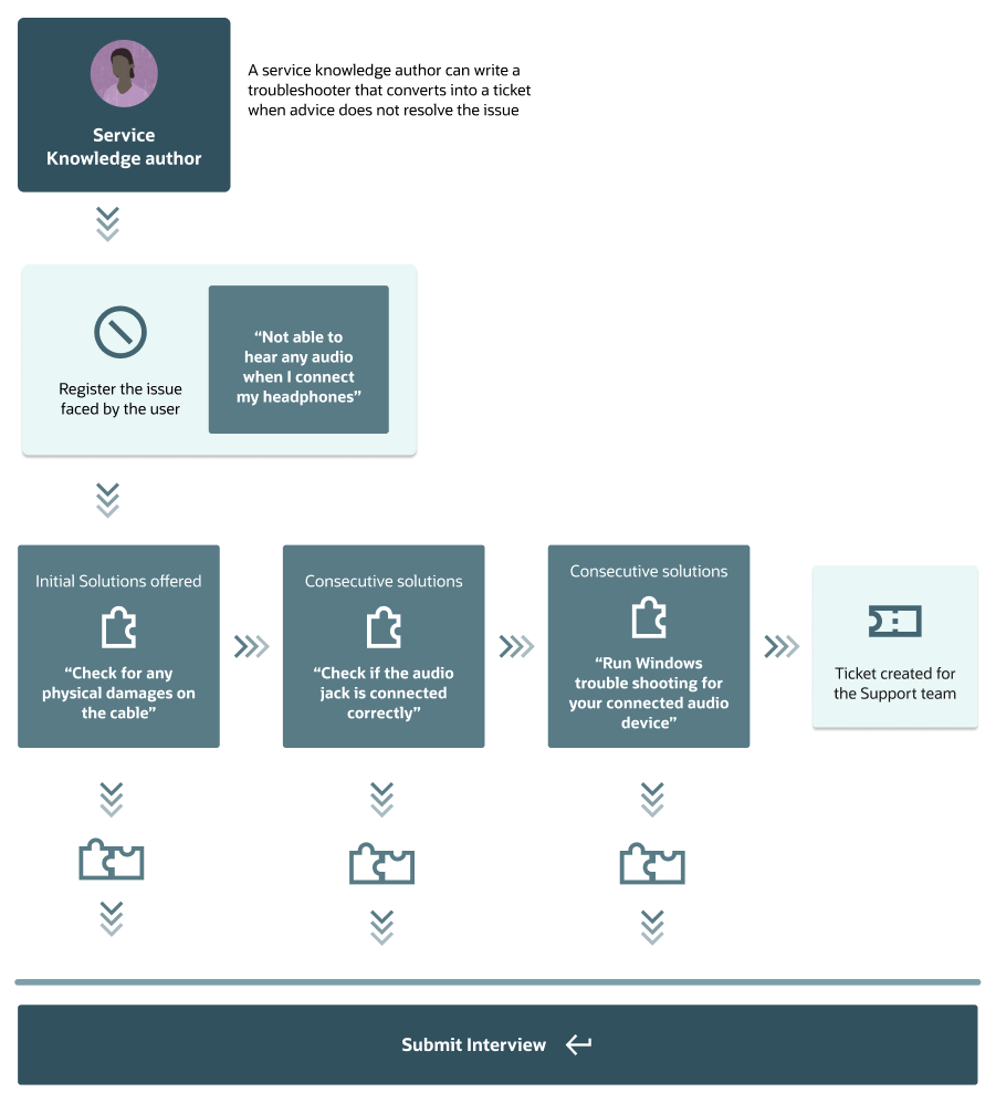 この図は、インタビュー・オーサリング・プロセスを示しています。