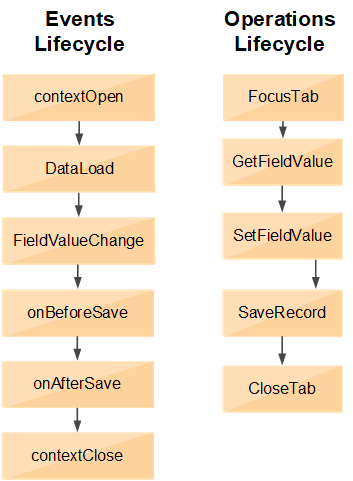 UIイベント・フレームワーク・ライフサイクルのグラフィカル表示。