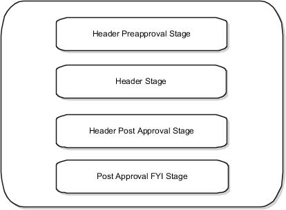 この図は、Oracle Fusion Self Service Procurementのシード済承認ステージを示しています。