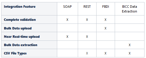 各ビジネス・オブジェクトで使用可能な主要な統合機能のリストを示す表を示す図。