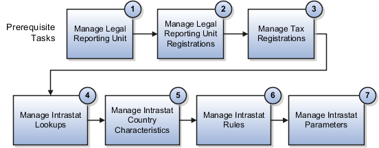 Intrastatレポート設定のプロセス・フロー