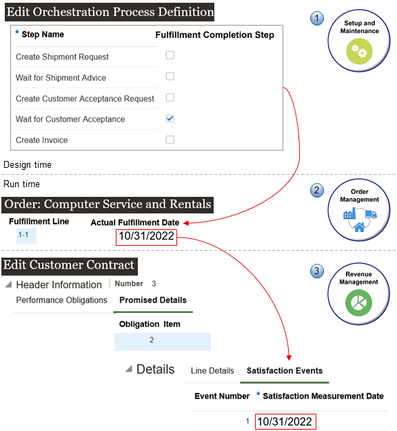 Oracle Order Managementは、出荷日をOracle Revenue Managementに送信するために事前定義されています。 別の日付を送信できます。