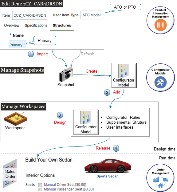 Product Information Management(製品情報管理)作業領域でzCZ_CAR4DRSDNという名前のモデルを作成し、Order Managementがホスト・アプリケーションであるとします。 エンド・ユーザーは、モデルを使用して、販売オーダーのオーダー明細に品目を追加するときに品目を構成できます。