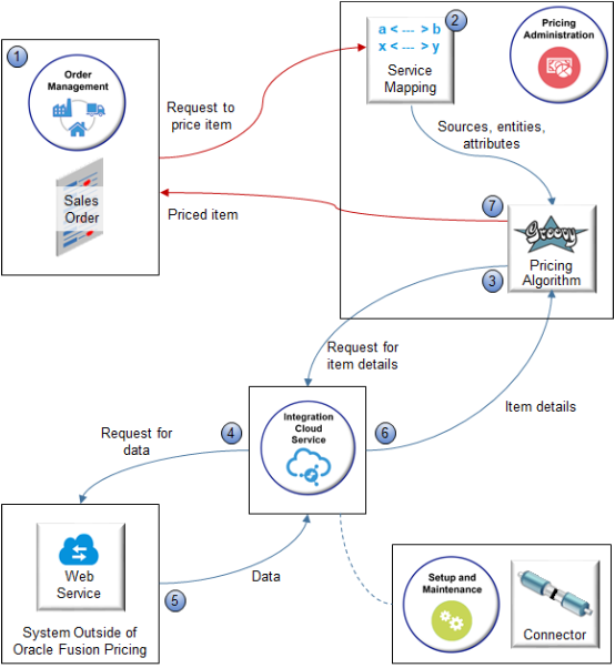 価格設定では、Oracle Integration Cloud Serviceを使用して統合を確立します。