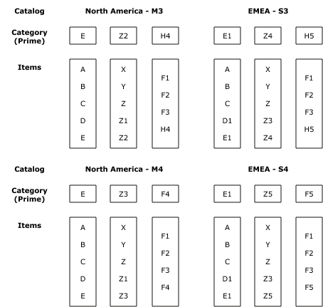詳細な例2の分析階層を示す図