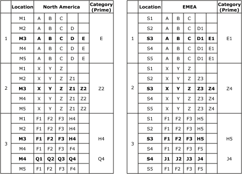 詳細な例4の品目関係を示す図