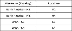 詳細例2の分析階層の選択を示す図