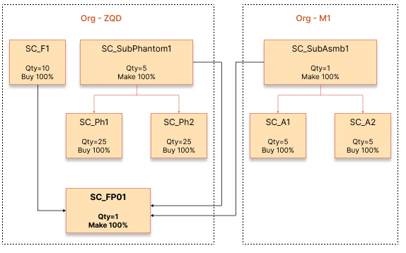 完成品SC_FP01の製造フローを示すイメージです。