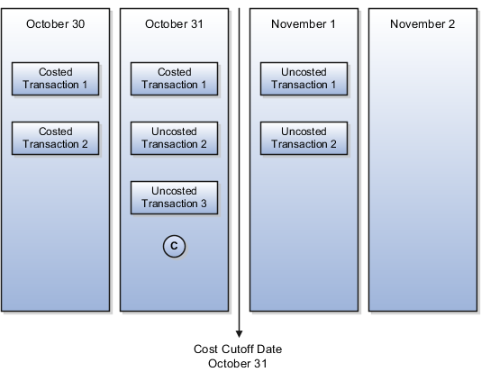 最新の原価計算済トランザクションと原価期限日の間の前日付を設定