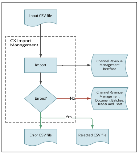 この図は、インポート中のデータのフローを示しています。