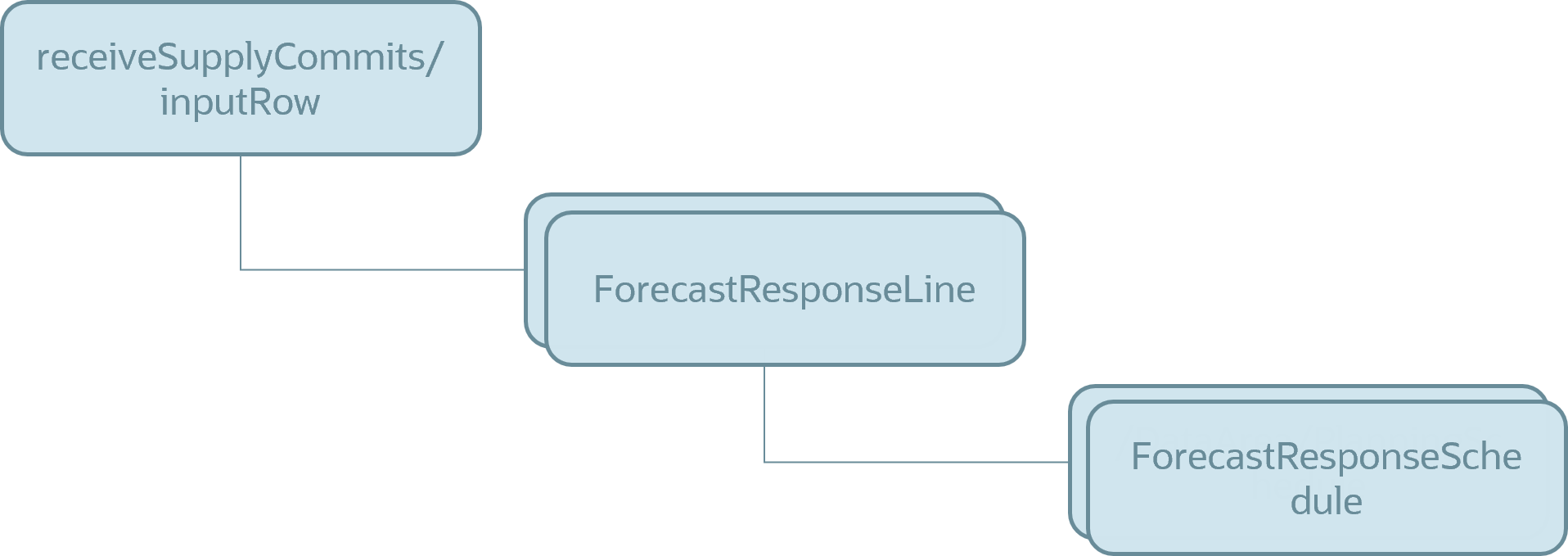 アプリケーション・サーバーに渡されるペイロードの構造