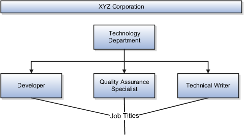 ソフトウェア産業のジョブ設定の例を示す図。 XYZ社の技術部門には、開発者、品質保証専門家、テクニカル・ライターの3つのジョブ・タイトルがあります。 