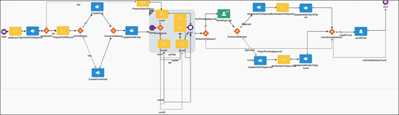 この図は、標準のExtnBusinessProcessCompositeテンプレートを示しています